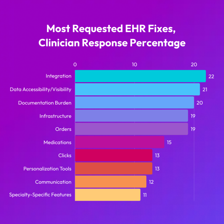 A horizontal bar graph indicates the percentage of clinicians that requested fixes to the EHR. The results are Integration 22%, Data accessibility/visibility 21%, Documentation Burden 20%, Infrastructure 19%, Orders 19%, Medications 15%, Clicks 13%, Personalization Tools 13%, Communication 12%. and Specialty-Specific features 11%.