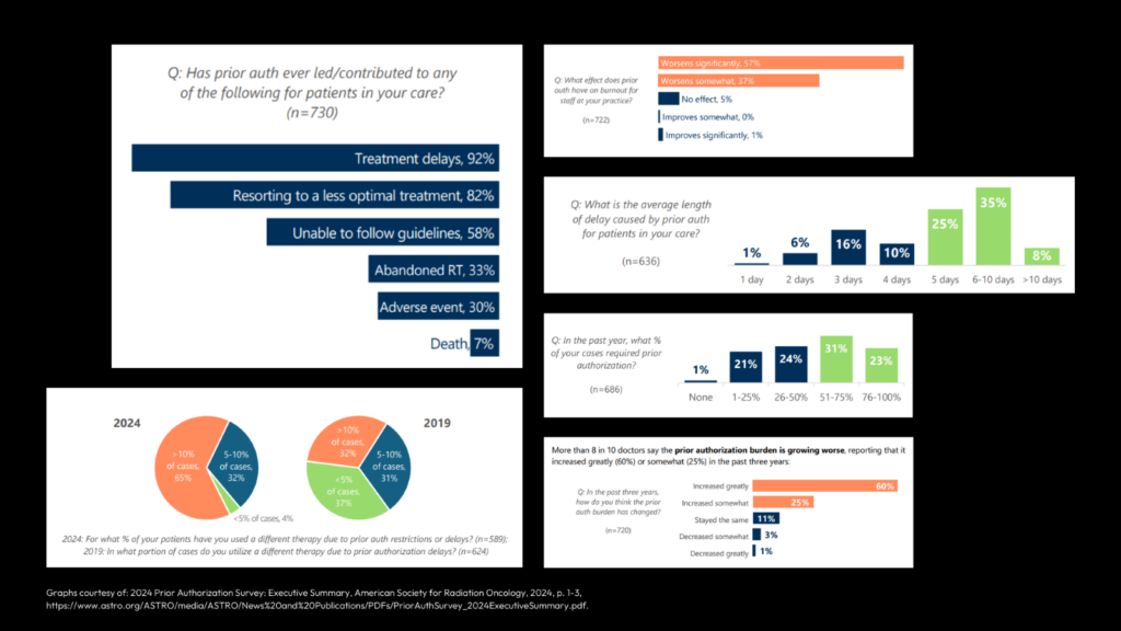 A series of graphs from the ASTRO Survey results showing clinician input on the effect of prior authorization on patient care and provider well-being. 